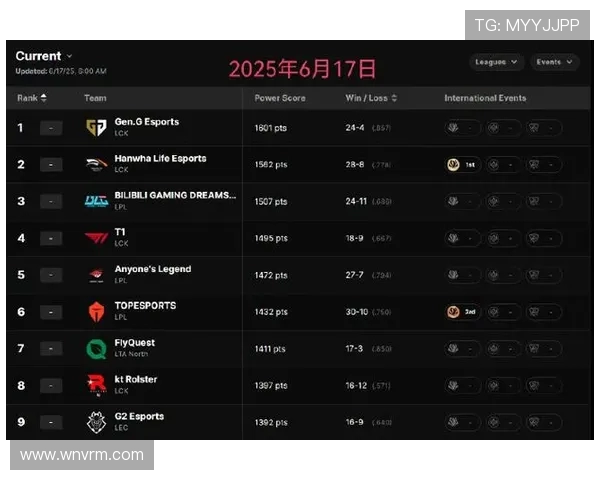 英雄联盟最新速度排行榜揭晓EDG强势跻身第四名引发关注